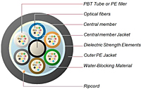 Single Mode Fiber Optic - Direct Burial - Loose Tube